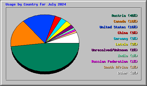 Usage by Country for July 2024