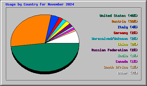 Usage by Country for November 2024