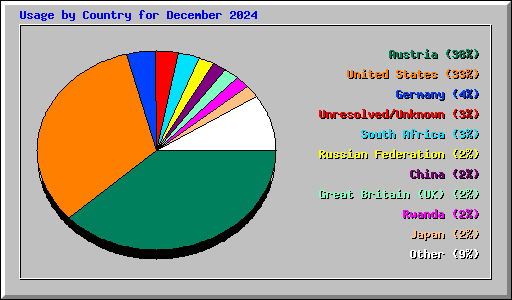 Usage by Country for December 2024