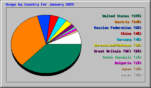 Usage by Country for January 2025