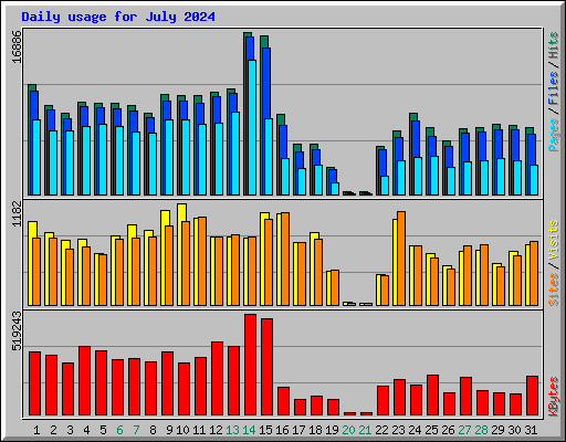 Daily usage for July 2024