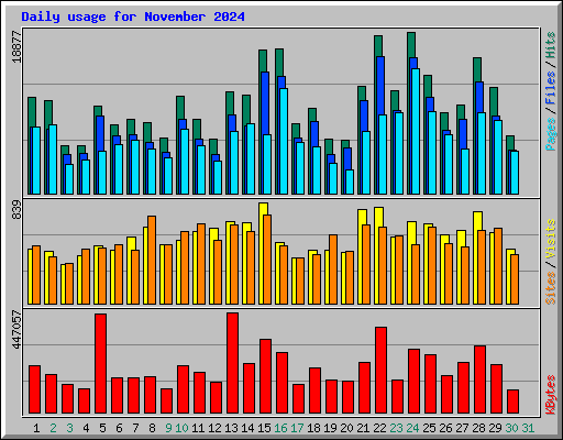 Daily usage for November 2024